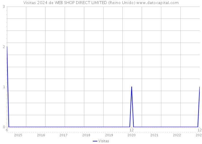 Visitas 2024 de WEB SHOP DIRECT LIMITED (Reino Unido) 