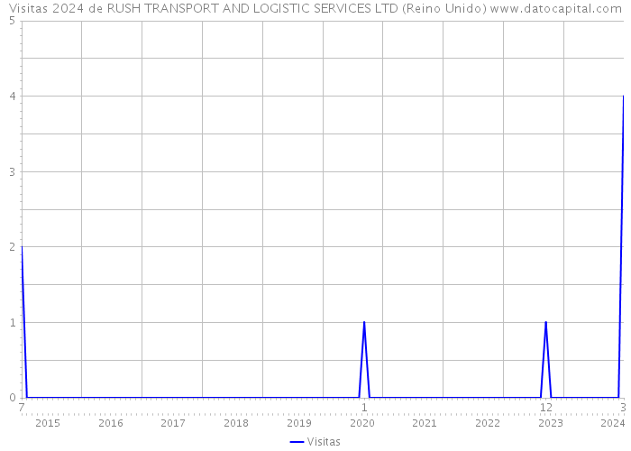 Visitas 2024 de RUSH TRANSPORT AND LOGISTIC SERVICES LTD (Reino Unido) 