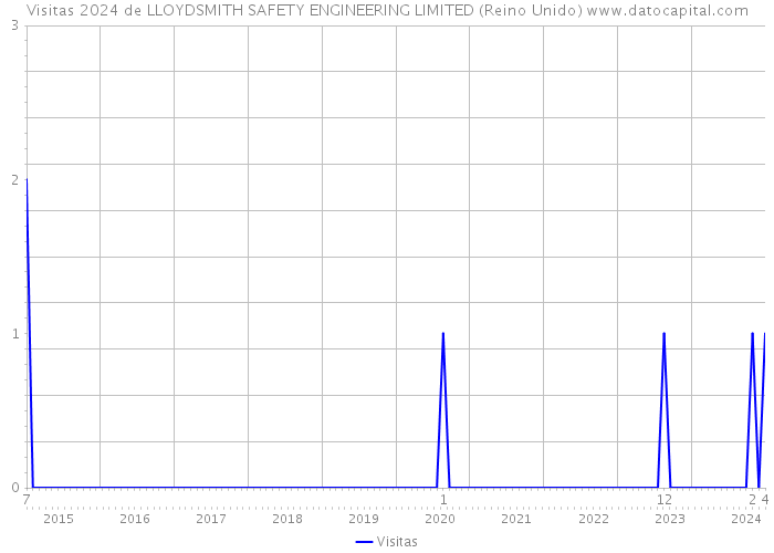 Visitas 2024 de LLOYDSMITH SAFETY ENGINEERING LIMITED (Reino Unido) 