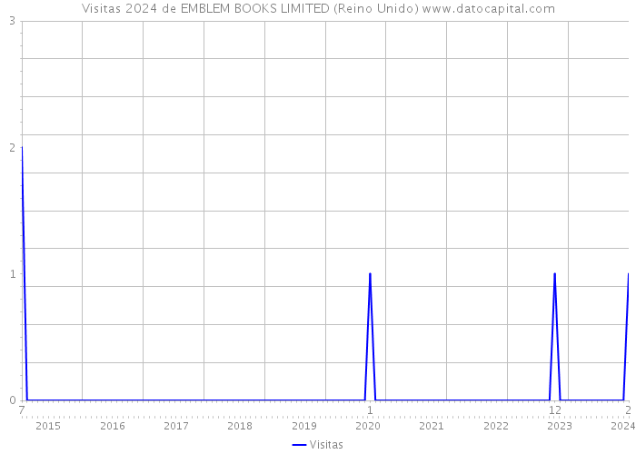 Visitas 2024 de EMBLEM BOOKS LIMITED (Reino Unido) 