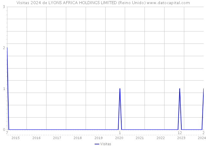 Visitas 2024 de LYONS AFRICA HOLDINGS LIMITED (Reino Unido) 