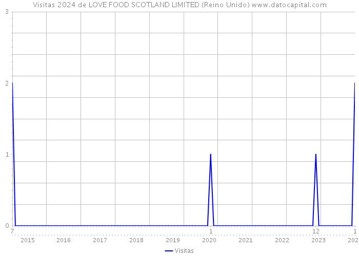 Visitas 2024 de LOVE FOOD SCOTLAND LIMITED (Reino Unido) 