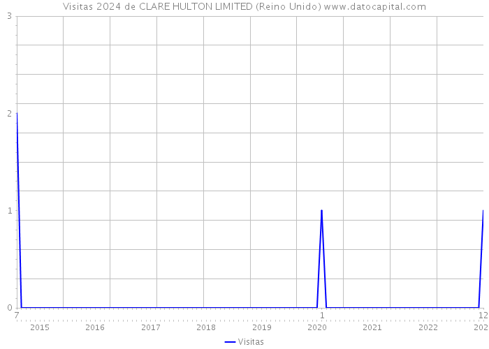 Visitas 2024 de CLARE HULTON LIMITED (Reino Unido) 