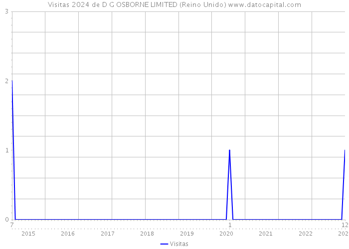 Visitas 2024 de D G OSBORNE LIMITED (Reino Unido) 