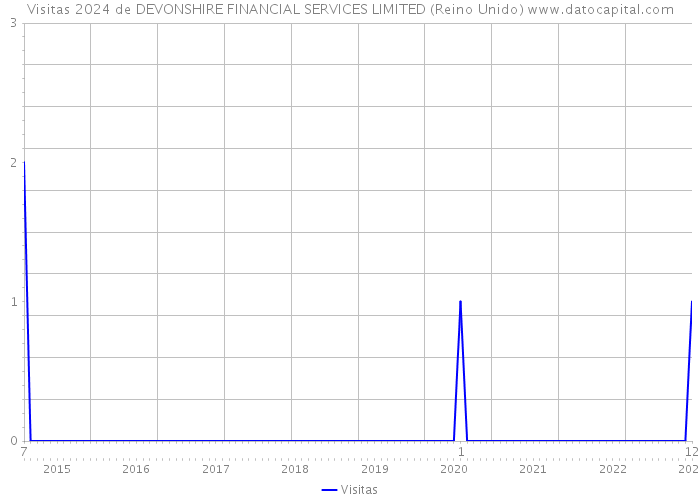 Visitas 2024 de DEVONSHIRE FINANCIAL SERVICES LIMITED (Reino Unido) 