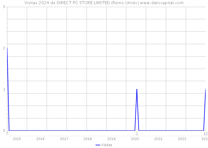 Visitas 2024 de DIRECT PC STORE LIMITED (Reino Unido) 