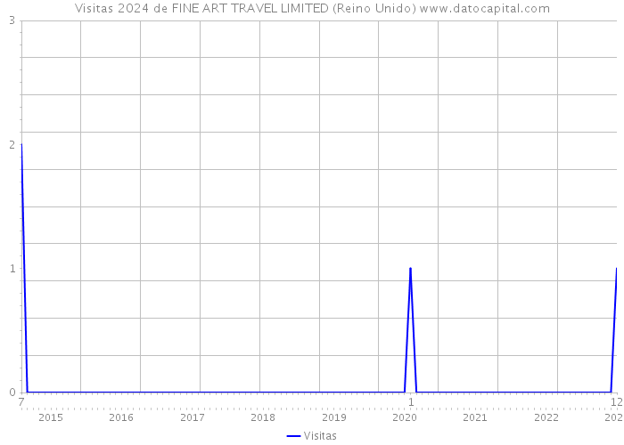 Visitas 2024 de FINE ART TRAVEL LIMITED (Reino Unido) 