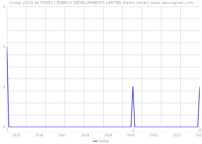 Visitas 2024 de FIREFLY ENERGY DEVELOPMENTS LIMITED (Reino Unido) 