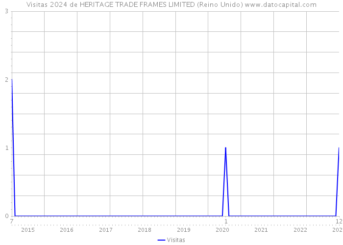 Visitas 2024 de HERITAGE TRADE FRAMES LIMITED (Reino Unido) 