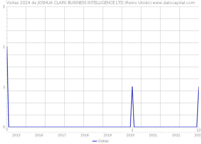 Visitas 2024 de JOSHUA CLARK BUSINESS INTELLIGENCE LTD (Reino Unido) 