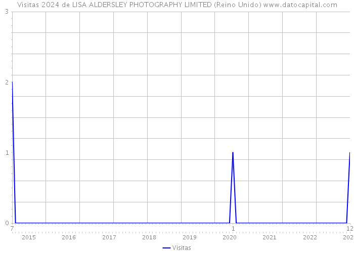 Visitas 2024 de LISA ALDERSLEY PHOTOGRAPHY LIMITED (Reino Unido) 