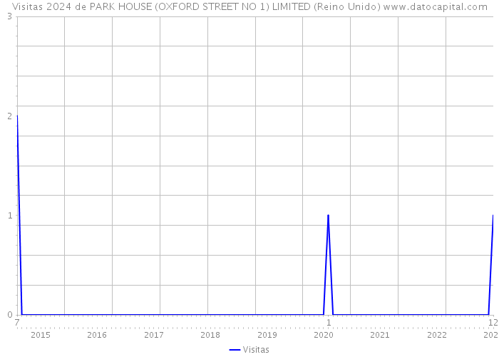 Visitas 2024 de PARK HOUSE (OXFORD STREET NO 1) LIMITED (Reino Unido) 