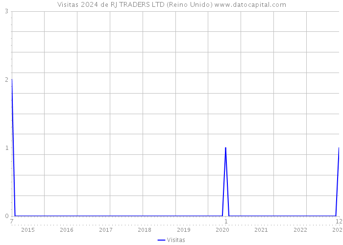 Visitas 2024 de RJ TRADERS LTD (Reino Unido) 