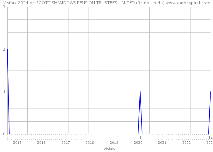 Visitas 2024 de SCOTTISH WIDOWS PENSION TRUSTEES LIMITED (Reino Unido) 