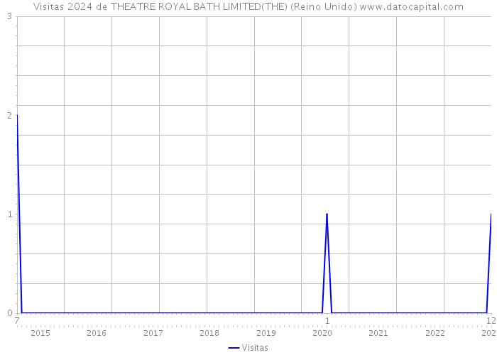 Visitas 2024 de THEATRE ROYAL BATH LIMITED(THE) (Reino Unido) 