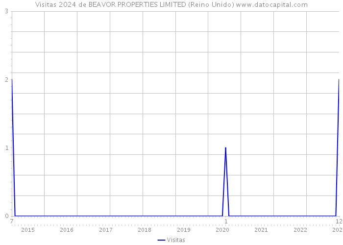 Visitas 2024 de BEAVOR PROPERTIES LIMITED (Reino Unido) 