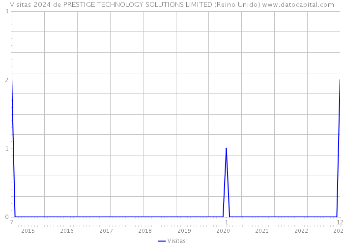 Visitas 2024 de PRESTIGE TECHNOLOGY SOLUTIONS LIMITED (Reino Unido) 