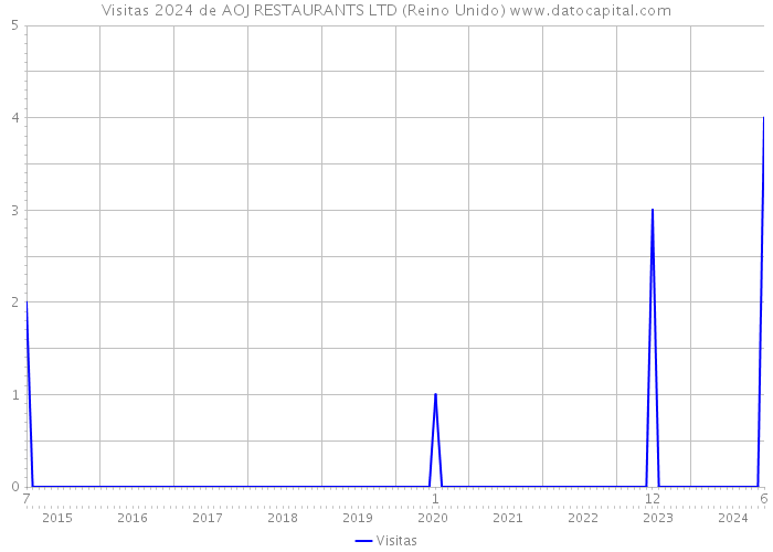 Visitas 2024 de AOJ RESTAURANTS LTD (Reino Unido) 