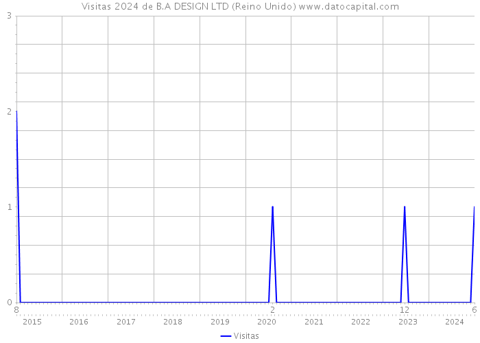 Visitas 2024 de B.A DESIGN LTD (Reino Unido) 