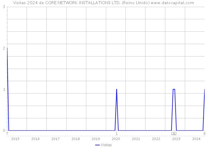 Visitas 2024 de CORE NETWORK INSTALLATIONS LTD. (Reino Unido) 