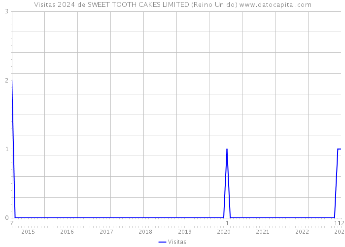 Visitas 2024 de SWEET TOOTH CAKES LIMITED (Reino Unido) 