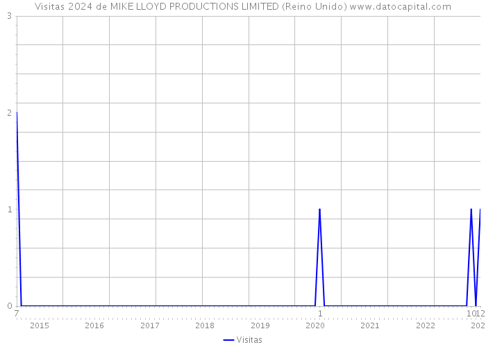 Visitas 2024 de MIKE LLOYD PRODUCTIONS LIMITED (Reino Unido) 