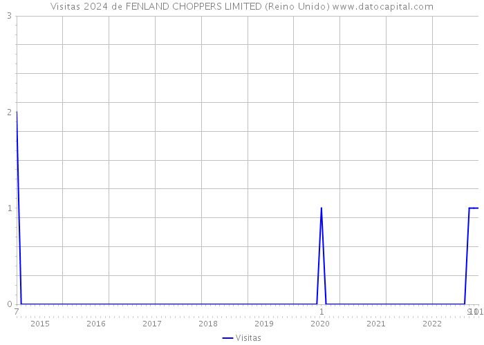 Visitas 2024 de FENLAND CHOPPERS LIMITED (Reino Unido) 