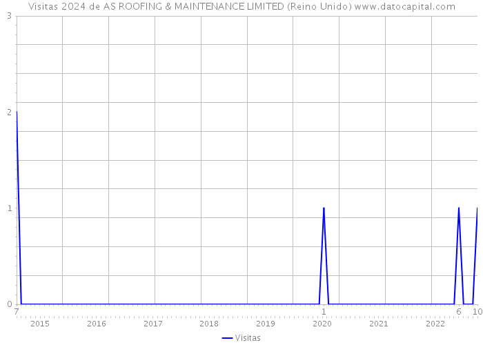 Visitas 2024 de AS ROOFING & MAINTENANCE LIMITED (Reino Unido) 