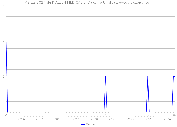 Visitas 2024 de K ALLEN MEDICAL LTD (Reino Unido) 