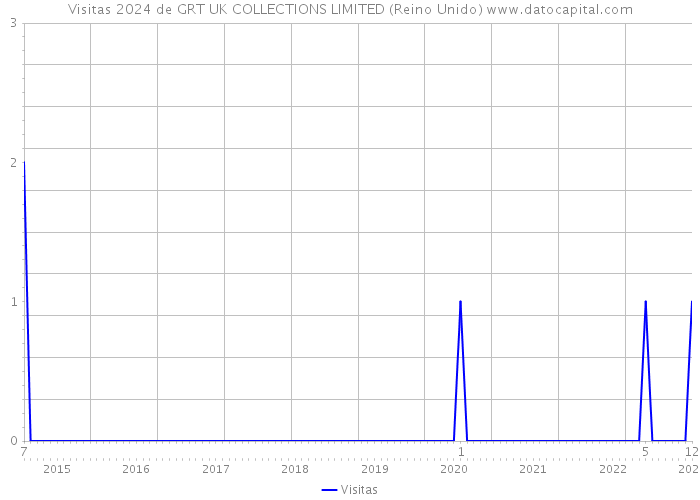 Visitas 2024 de GRT UK COLLECTIONS LIMITED (Reino Unido) 