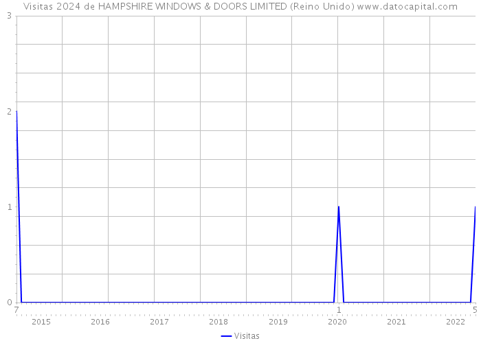 Visitas 2024 de HAMPSHIRE WINDOWS & DOORS LIMITED (Reino Unido) 