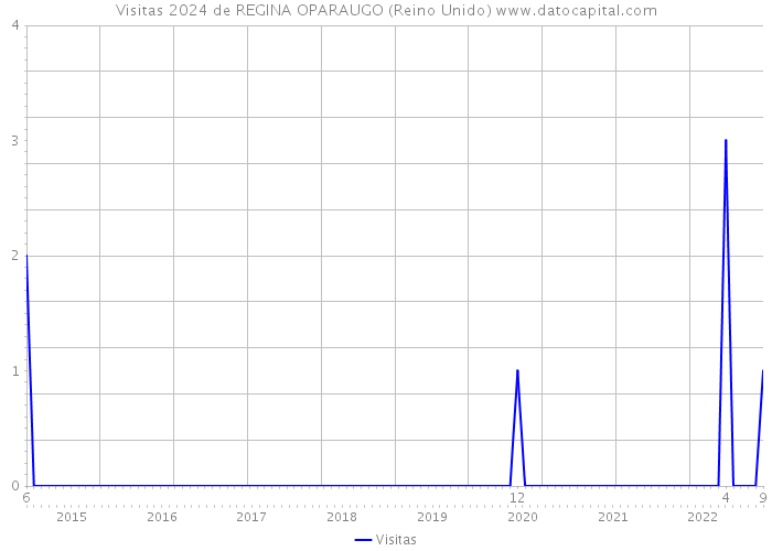 Visitas 2024 de REGINA OPARAUGO (Reino Unido) 