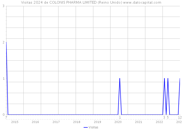 Visitas 2024 de COLONIS PHARMA LIMITED (Reino Unido) 