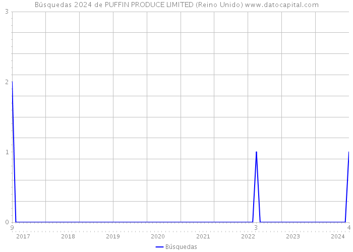 Búsquedas 2024 de PUFFIN PRODUCE LIMITED (Reino Unido) 