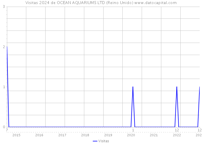 Visitas 2024 de OCEAN AQUARIUMS LTD (Reino Unido) 