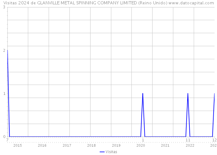 Visitas 2024 de GLANVILLE METAL SPINNING COMPANY LIMITED (Reino Unido) 