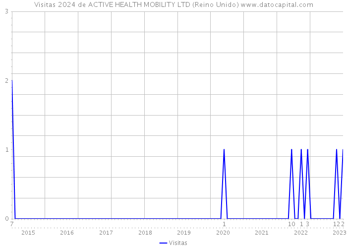 Visitas 2024 de ACTIVE HEALTH MOBILITY LTD (Reino Unido) 