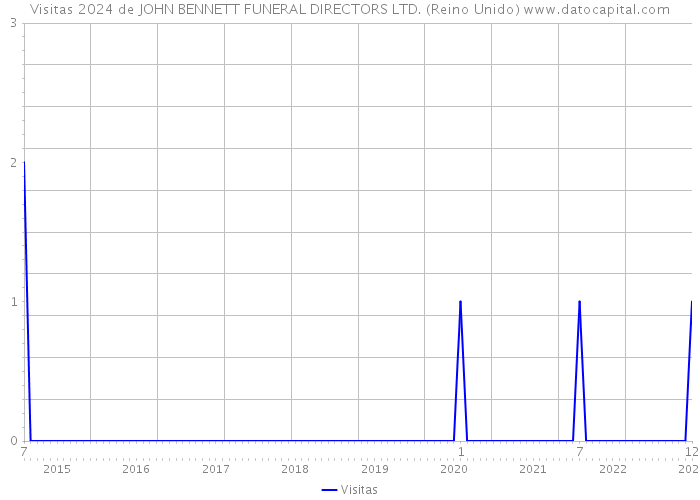 Visitas 2024 de JOHN BENNETT FUNERAL DIRECTORS LTD. (Reino Unido) 