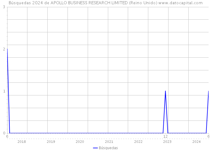 Búsquedas 2024 de APOLLO BUSINESS RESEARCH LIMITED (Reino Unido) 