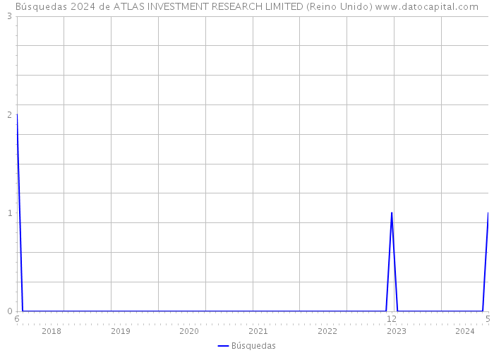 Búsquedas 2024 de ATLAS INVESTMENT RESEARCH LIMITED (Reino Unido) 