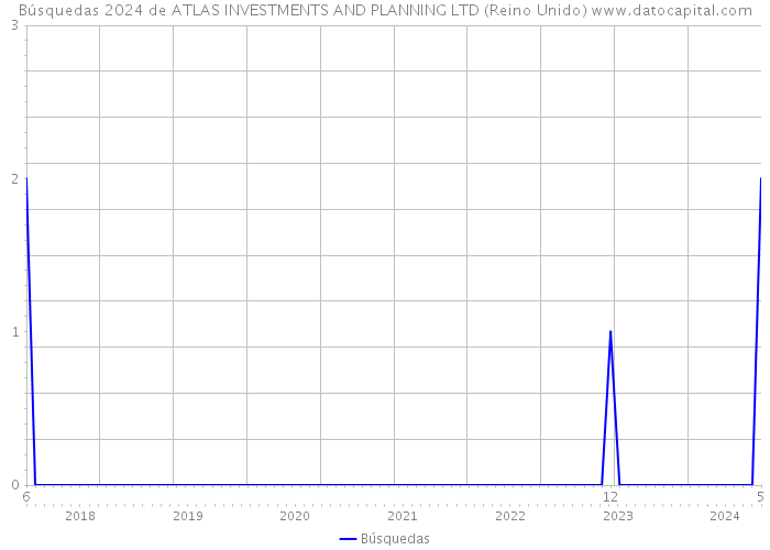 Búsquedas 2024 de ATLAS INVESTMENTS AND PLANNING LTD (Reino Unido) 
