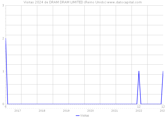 Visitas 2024 de DRAM DRAM LIMITED (Reino Unido) 