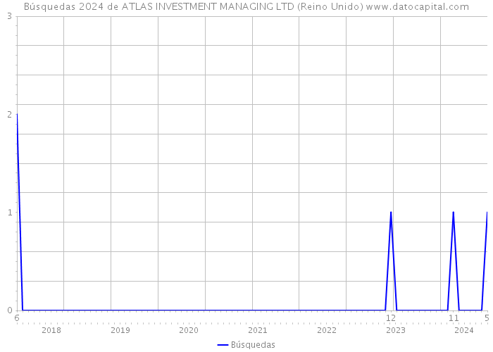 Búsquedas 2024 de ATLAS INVESTMENT MANAGING LTD (Reino Unido) 