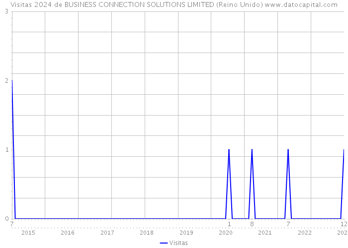 Visitas 2024 de BUSINESS CONNECTION SOLUTIONS LIMITED (Reino Unido) 