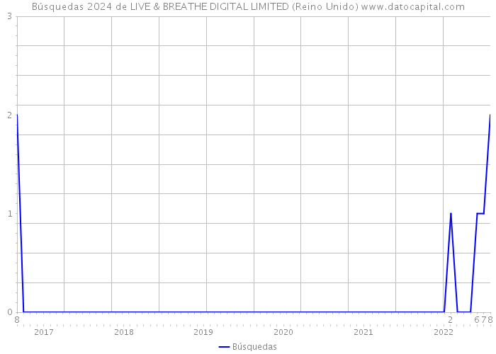 Búsquedas 2024 de LIVE & BREATHE DIGITAL LIMITED (Reino Unido) 