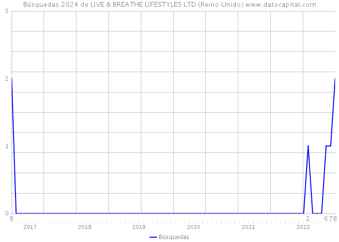 Búsquedas 2024 de LIVE & BREATHE LIFESTYLES LTD (Reino Unido) 