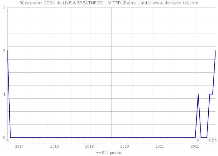 Búsquedas 2024 de LIVE & BREATHE PR LIMITED (Reino Unido) 