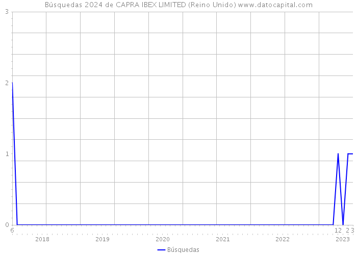 Búsquedas 2024 de CAPRA IBEX LIMITED (Reino Unido) 