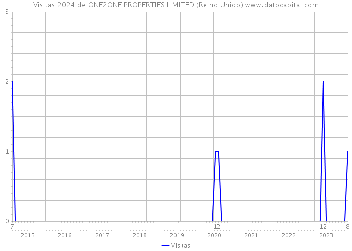 Visitas 2024 de ONE2ONE PROPERTIES LIMITED (Reino Unido) 