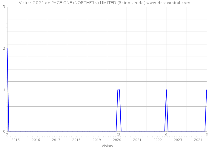 Visitas 2024 de PAGE ONE (NORTHERN) LIMITED (Reino Unido) 